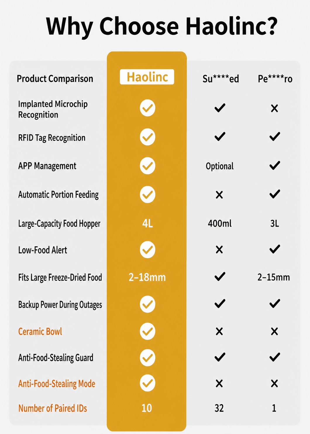 Comparación de funciones del comedero RFID Haolinc